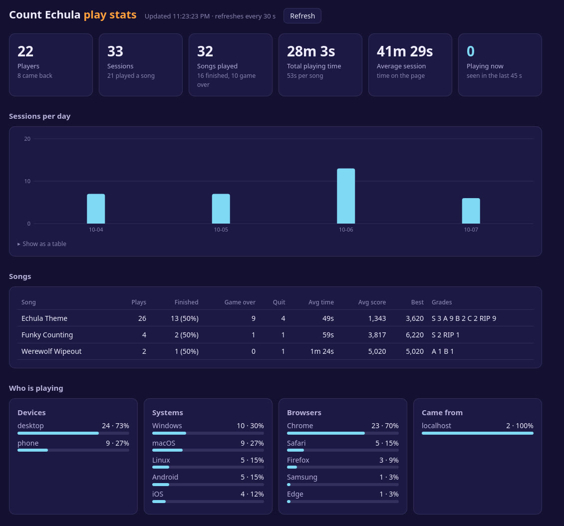 The play stats dashboard: players, sessions, songs played and finished, plays per song, devices, systems and browsers