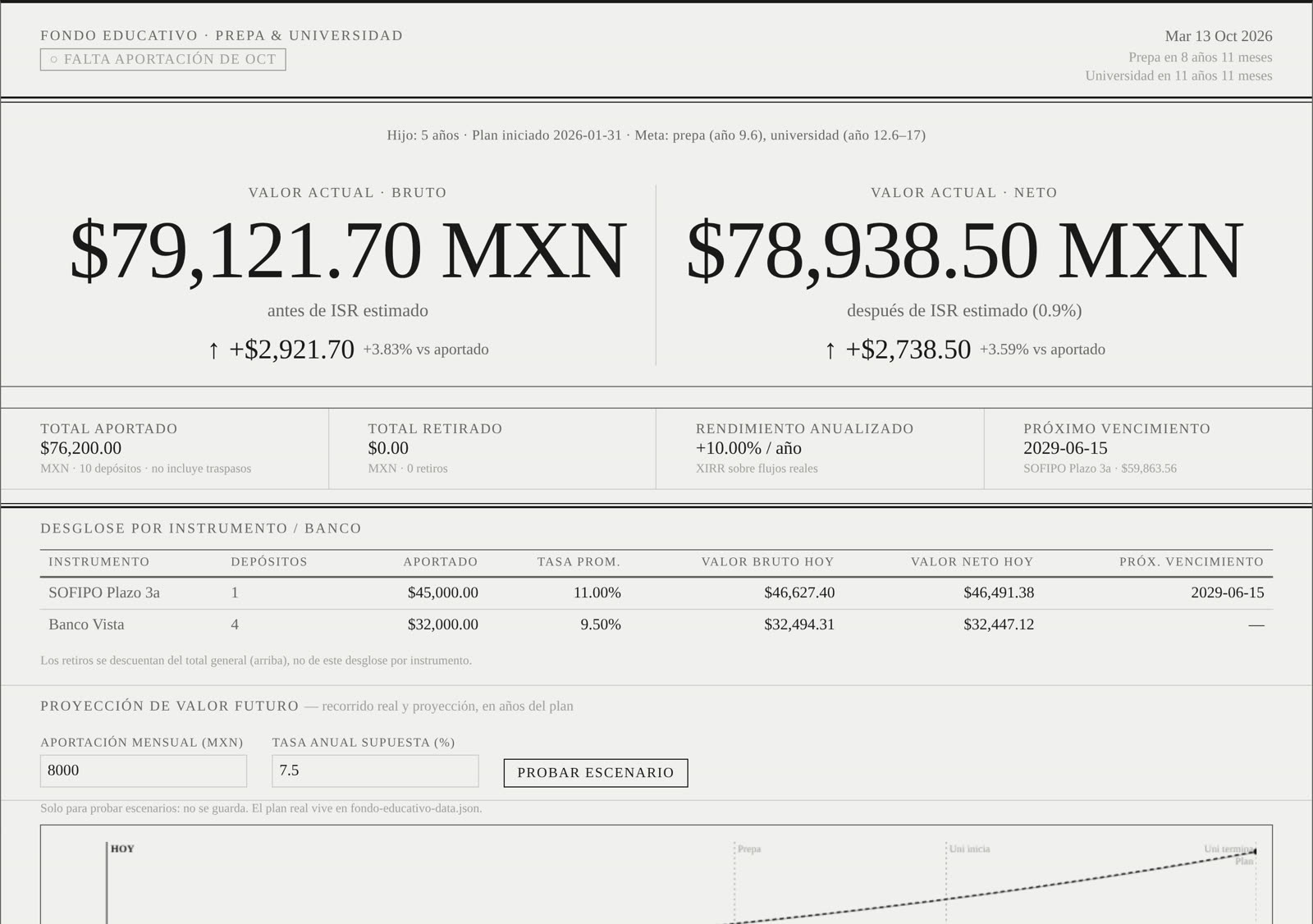 The college fund: current value before and after tax, totals, and the breakdown by bank (demo data)