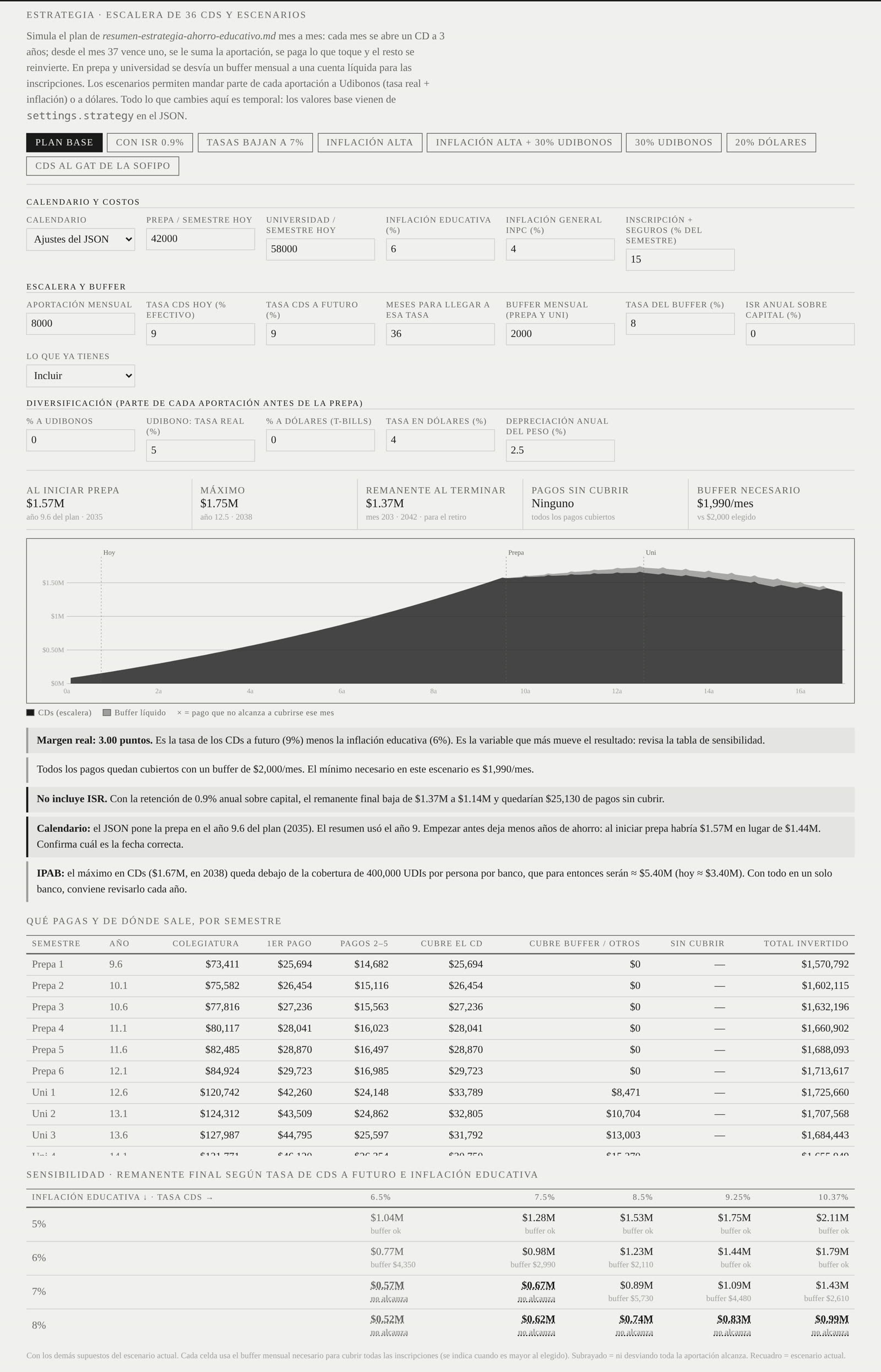 The ladder simulator: results, the chart through high school and university, warnings, the semester table and the sensitivity grid (demo data)